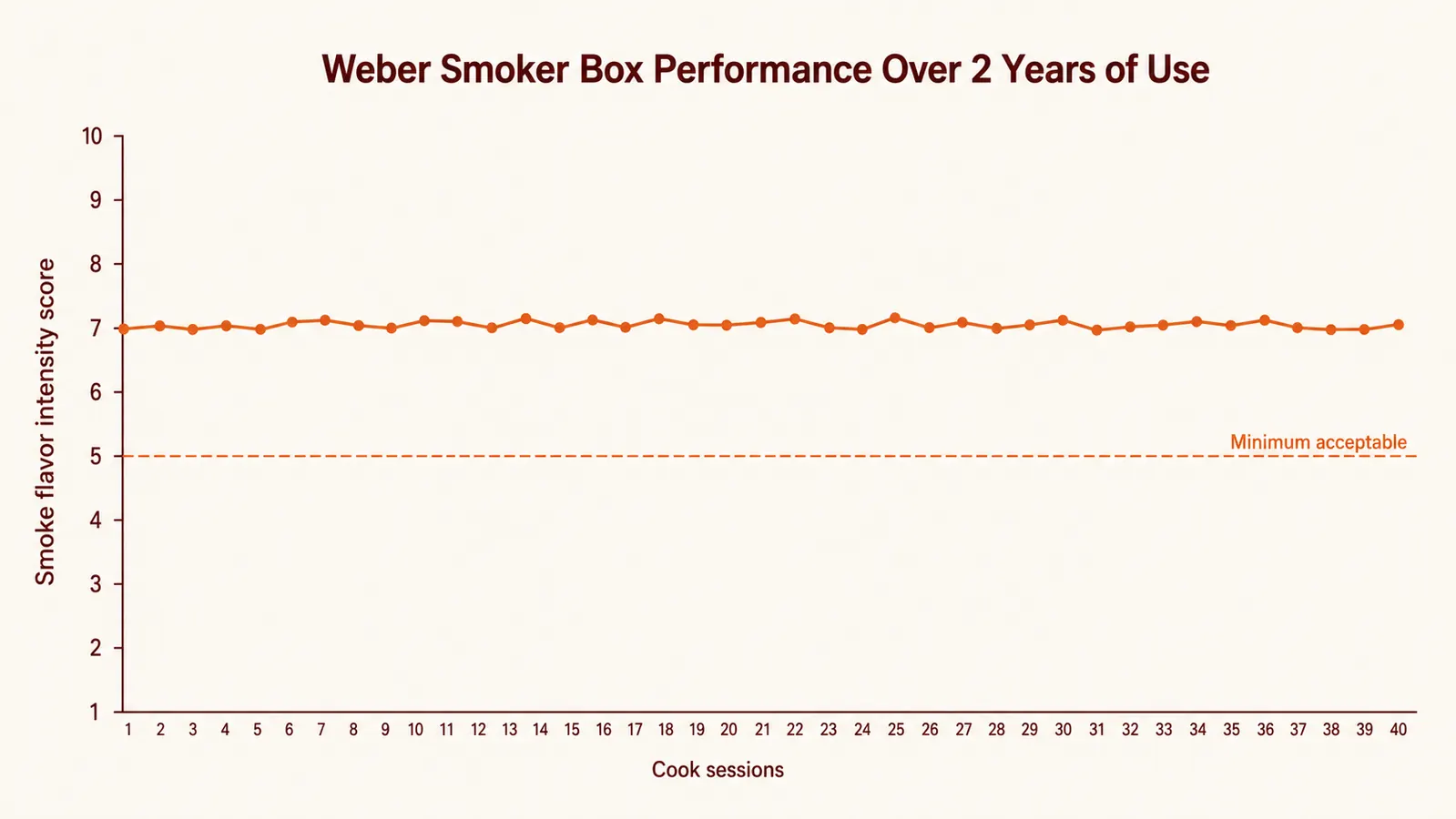 Chart showing smoke flavor intensity ratings across six proteins tested with the Weber smoker box
